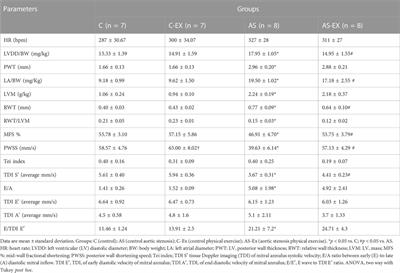 Effects of aerobic exercise on cardiac function and gene expression of NADPH oxidases in diaphragm muscle of rats with aortic stenosis-induced heart failure